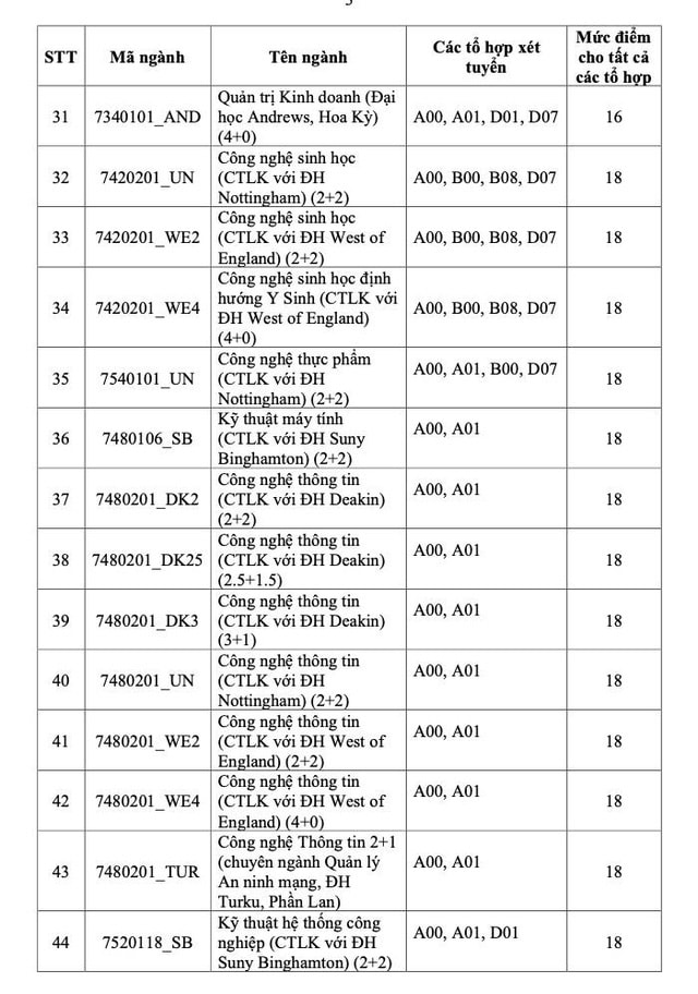 Nhiều trường hot công bố điểm chuẩn năm 2022 - Ảnh 3.