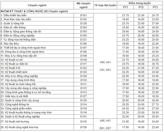 Nhiều trường hot công bố điểm chuẩn năm 2022 - Ảnh 2.