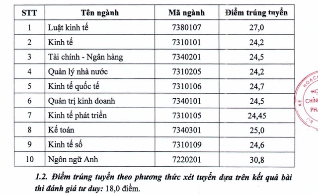 Nhiều trường hot công bố điểm chuẩn năm 2022 - Ảnh 1.