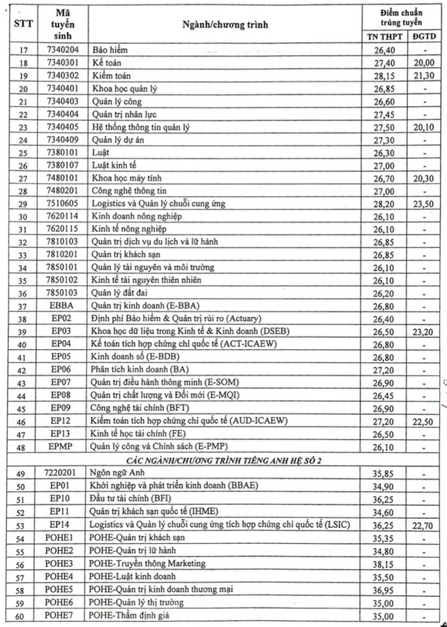 Nhiều trường hot công bố điểm chuẩn năm 2022 - Ảnh 2.