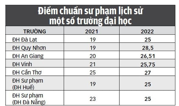 Điểm chuẩn sư phạm tăng mạnh - Ảnh 4.