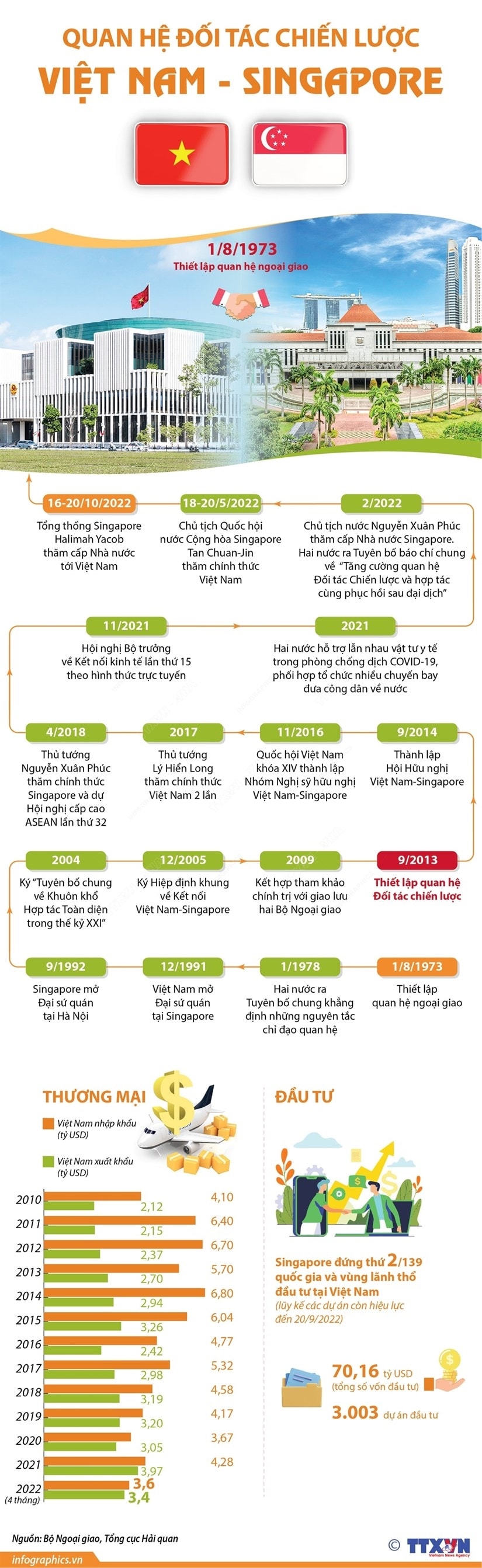 [Infographics] Quan he Doi tac chien luoc Viet Nam-Singapore hinh anh 1