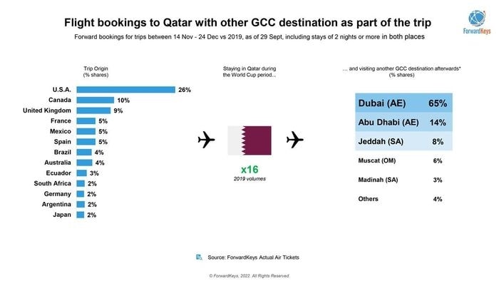 Biểu đồ thể hiện lượng khách sẽ lưu trú tại Qatar và các khu vực lân cận trong thời gian diễn ra vòng chung kết World Cup 2022.