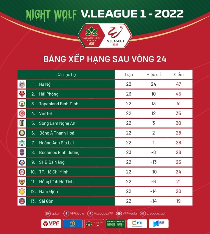 Hà Nội FC áp sát ngôi vương V-League, Nam Định và Sài Gòn FC chờ chung kết ngược - 3