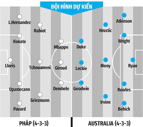 Đội hình dự kiến Pháp vs Australia