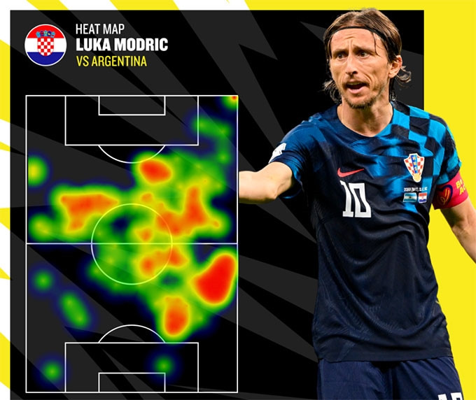 Bản đồ nhiệt cho thấy phạm vi hoạt động cực rộng của Modric ở trận đấu với Argentina