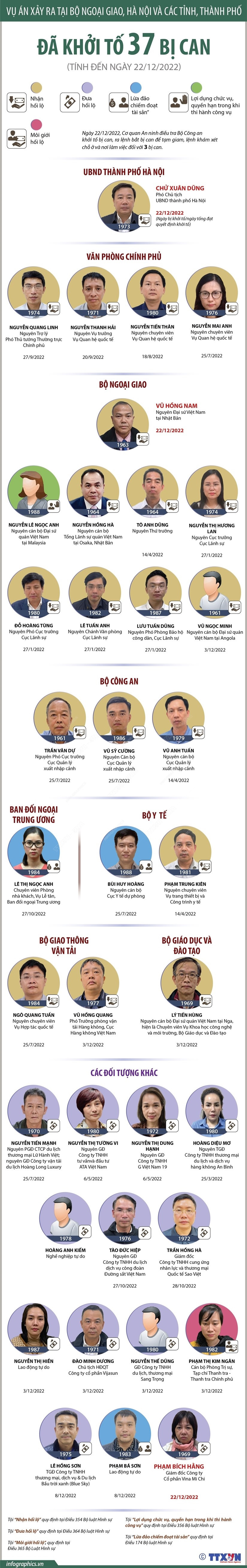 [Infographics] Vu an Cuc Lanh su, Bo Ngoai giao: Da khoi to 37 bi can hinh anh 1