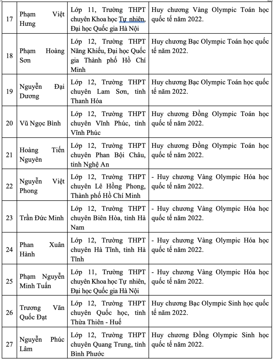 Việt Nam lọt top 10 quốc gia đạt kết quả cao nhất kỳ thi Olympic quốc tế 2022 - 4