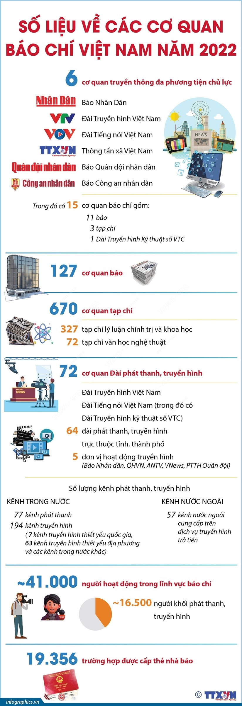 [Infographics] So lieu ve cac co quan bao chi Viet Nam nam 2022 hinh anh 1