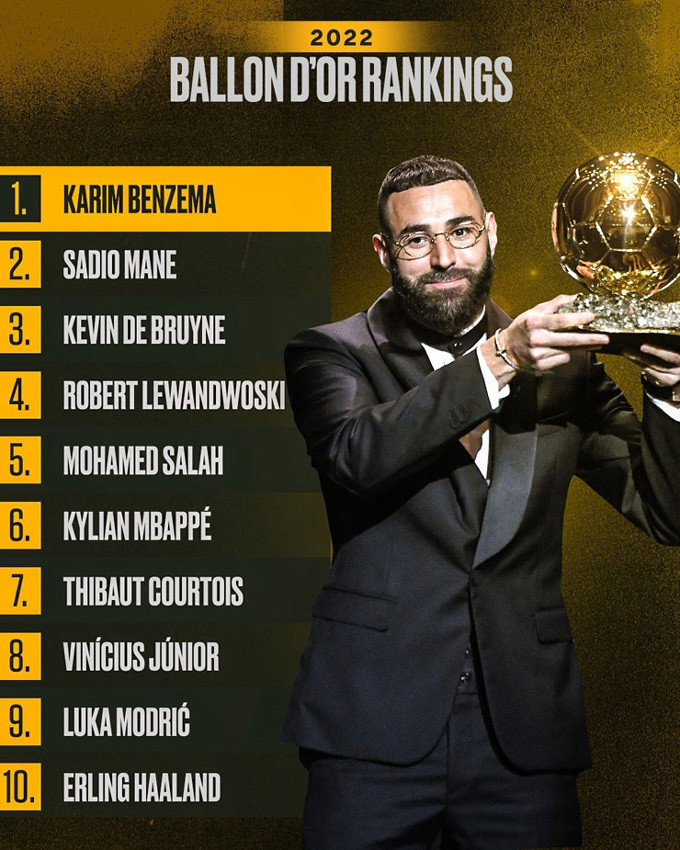 Benzema vinh dự giành được Quả bóng vàng 2022