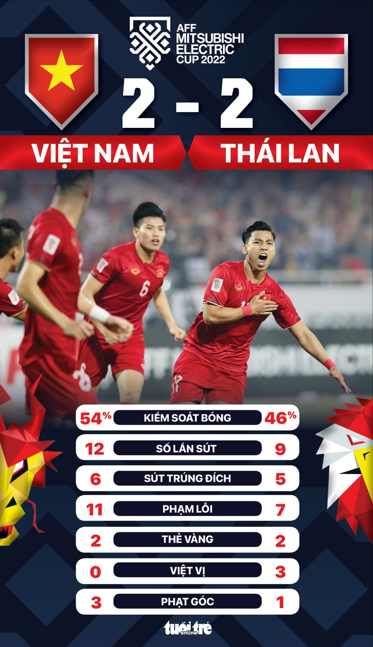 Việt Nam hoà Thái Lan 2-2 trên sân Mỹ Đình - Ảnh 2.