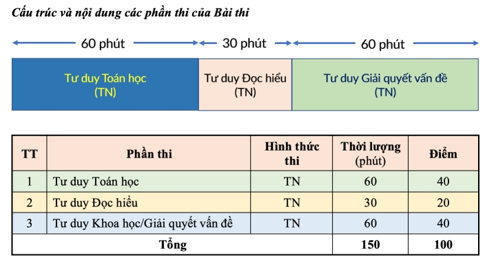 7 kỳ thi tuyển sinh riêng sẽ diễn ra trong năm 2023 - 2