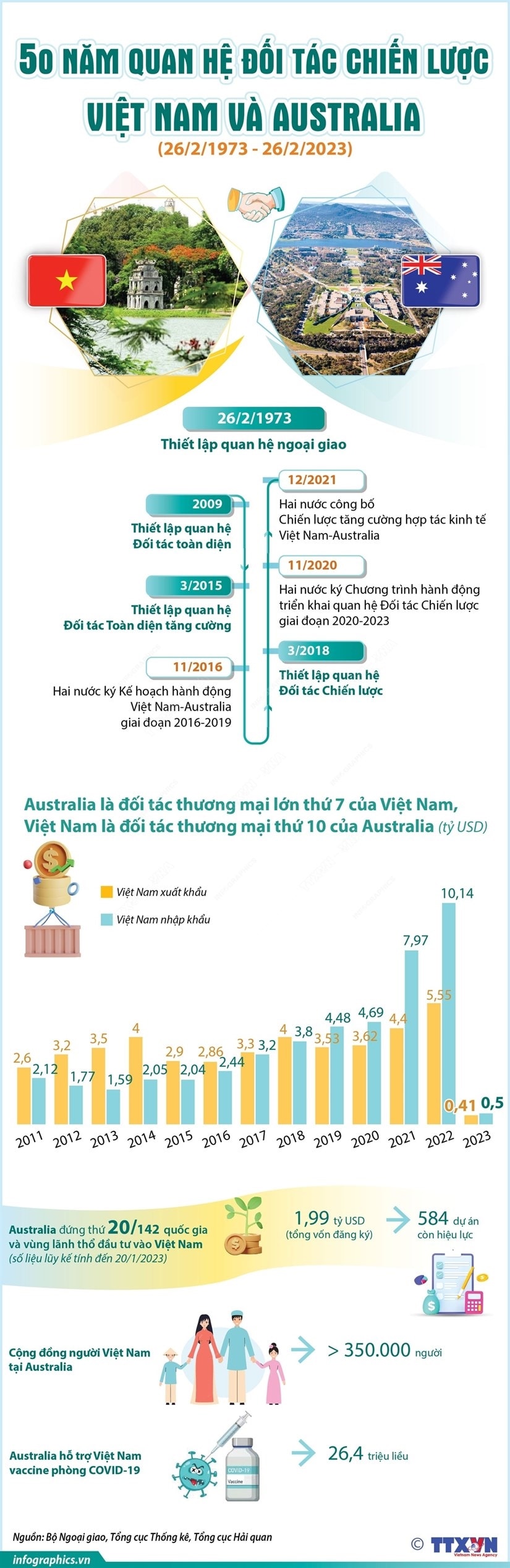 [Infographics] 50 nam quan he Doi tac Chien luoc Viet Nam va Australia hinh anh 1