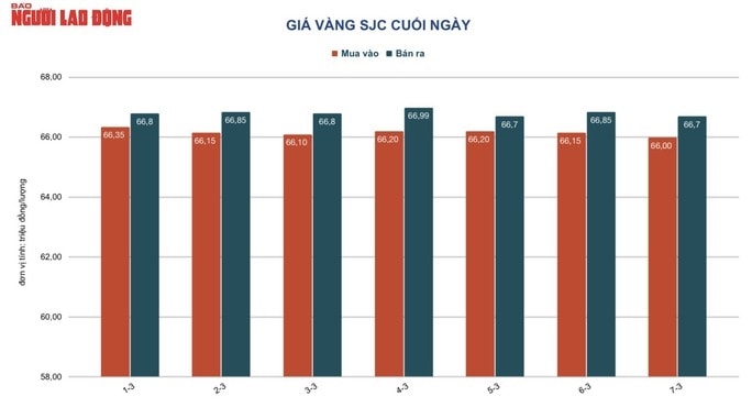 Giá vàng hôm nay 8-3: “Bốc hơi” dữ dội - Ảnh 2.