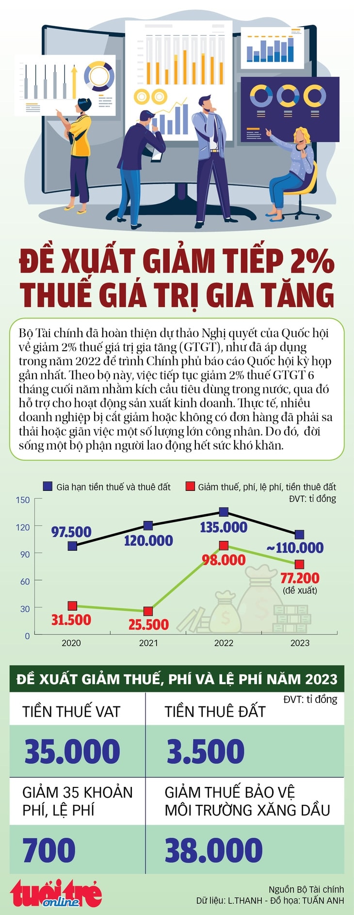 Có thể giảm thuế, phí bao nhiêu năm 2023? - Ảnh 1.