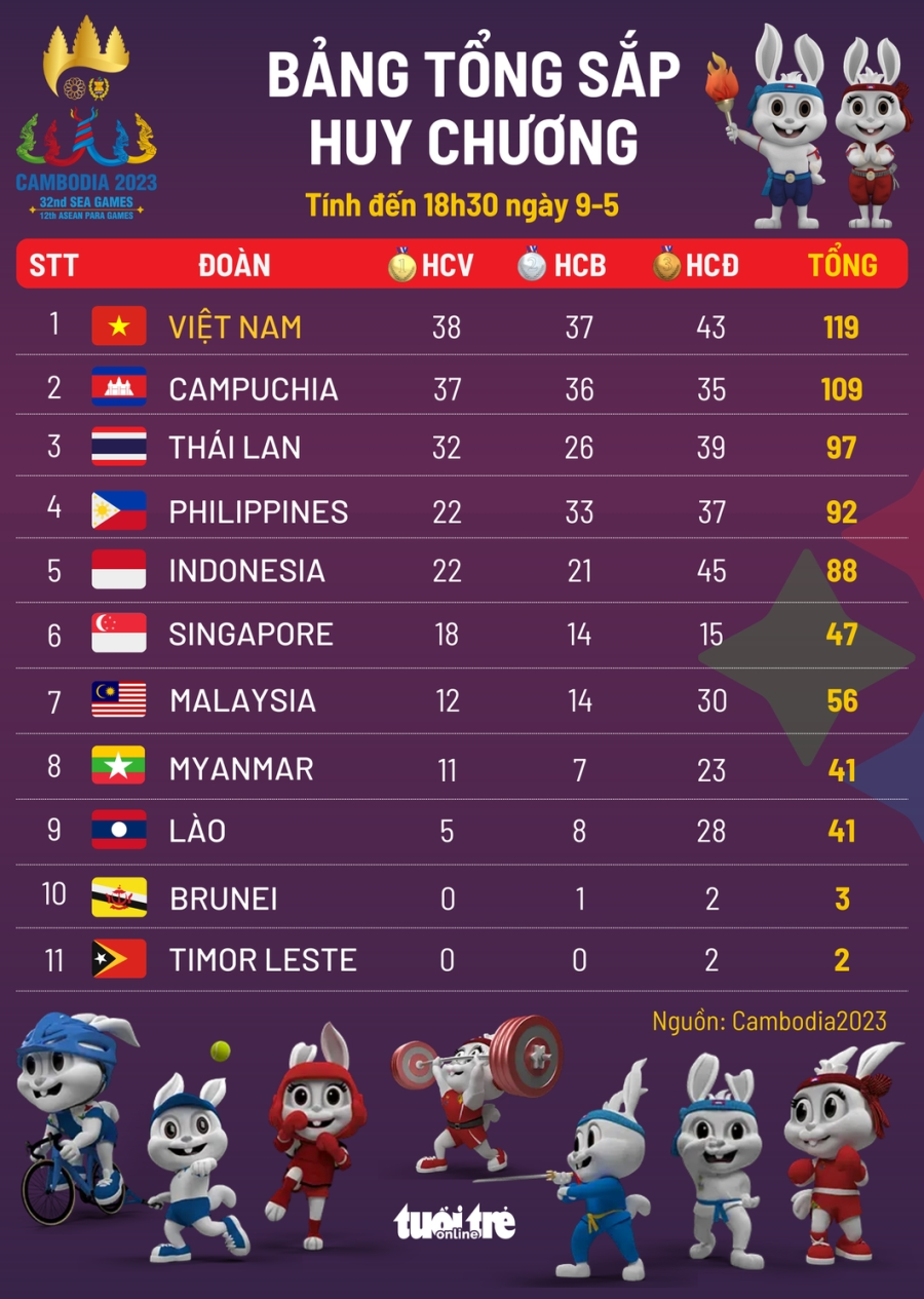 Bảng tổng sắp huy chương SEA Games 32 đến 17h ngày 9-5 - Đồ họa: AN BÌNH