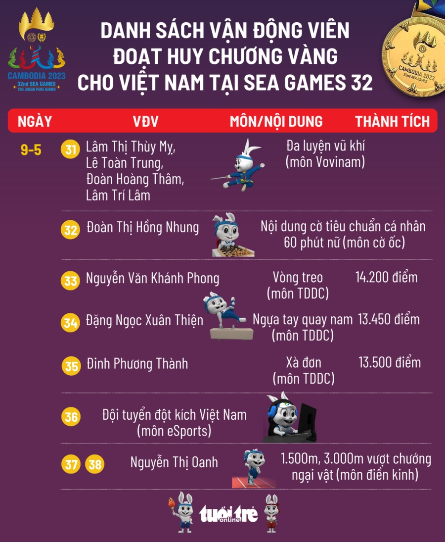 Vận động viên Việt Nam đoạt huy chương vàng SEA Games 32 ngày 9-5 - Đồ họa: AN BÌNH