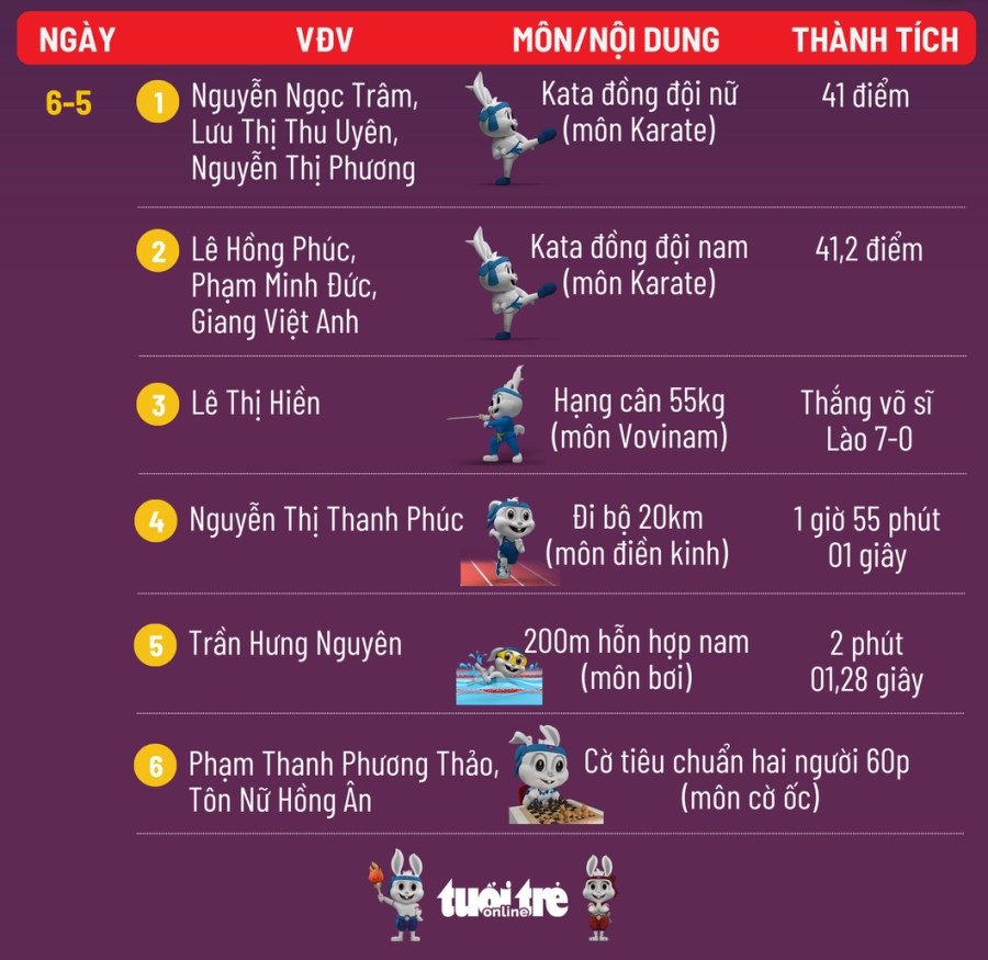 Bảng tổng sắp huy chương SEA Games 32 ngày 9-5: Campuchia tròn 100 huy chương, xếp nhất toàn đoàn - Ảnh 5.