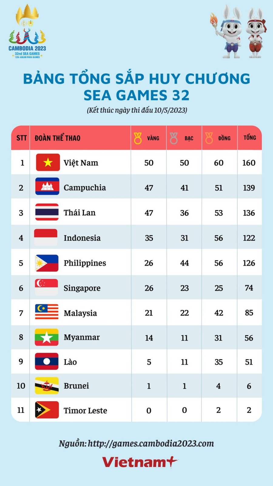 [Infographics] Viet Nam dung dau bang tong sap huy chuong SEA Games 32 hinh anh 1