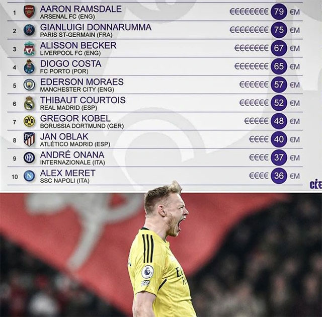 Top 10 thủ môn đắt giá nhất thế giới theo CIES
