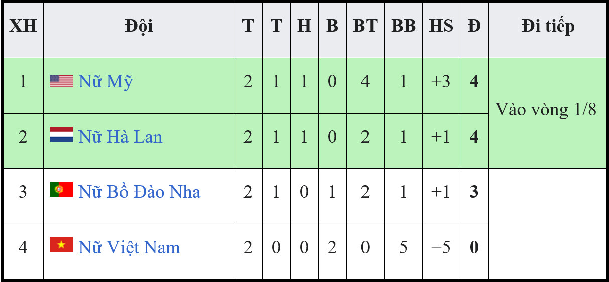 Bảng xếp hạng ĐT nữ Việt Nam ở World Cup 2023 mới nhất hôm nay - Ảnh 2.