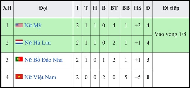 Bảng xếp hạng ĐT nữ Việt Nam ở World Cup 2023 mới nhất hôm nay - Ảnh 7.