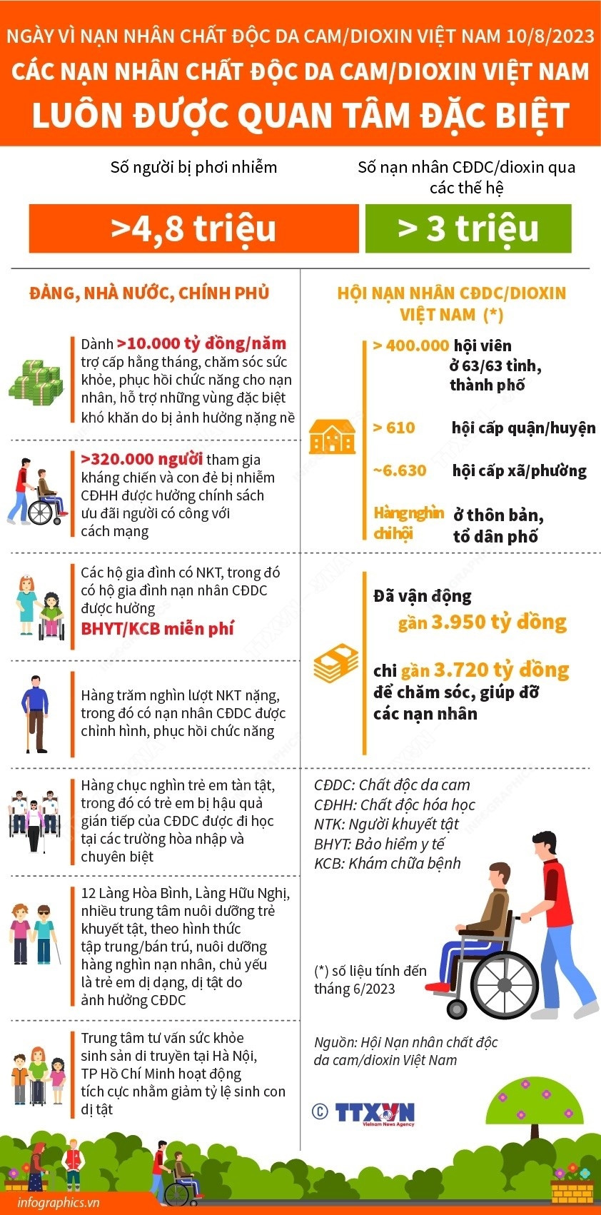 [Infographics] Quan tam dac biet cac nan nhan chat doc da cam/dioxin hinh anh 1