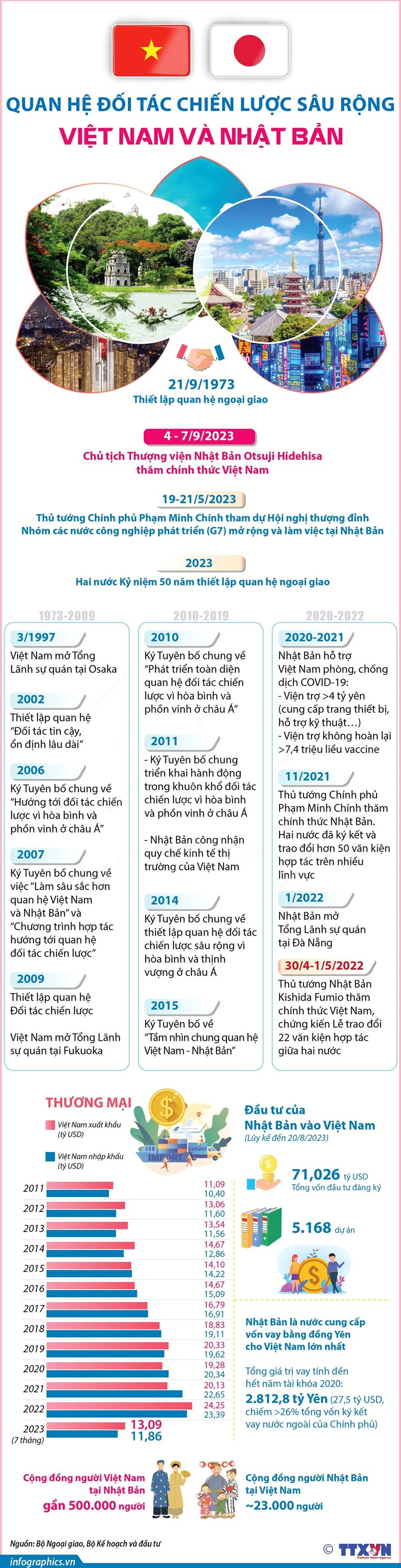[Infographics] Quan he Doi tac Chien luoc sau rong Viet Nam-Nhat Ban hinh anh 1