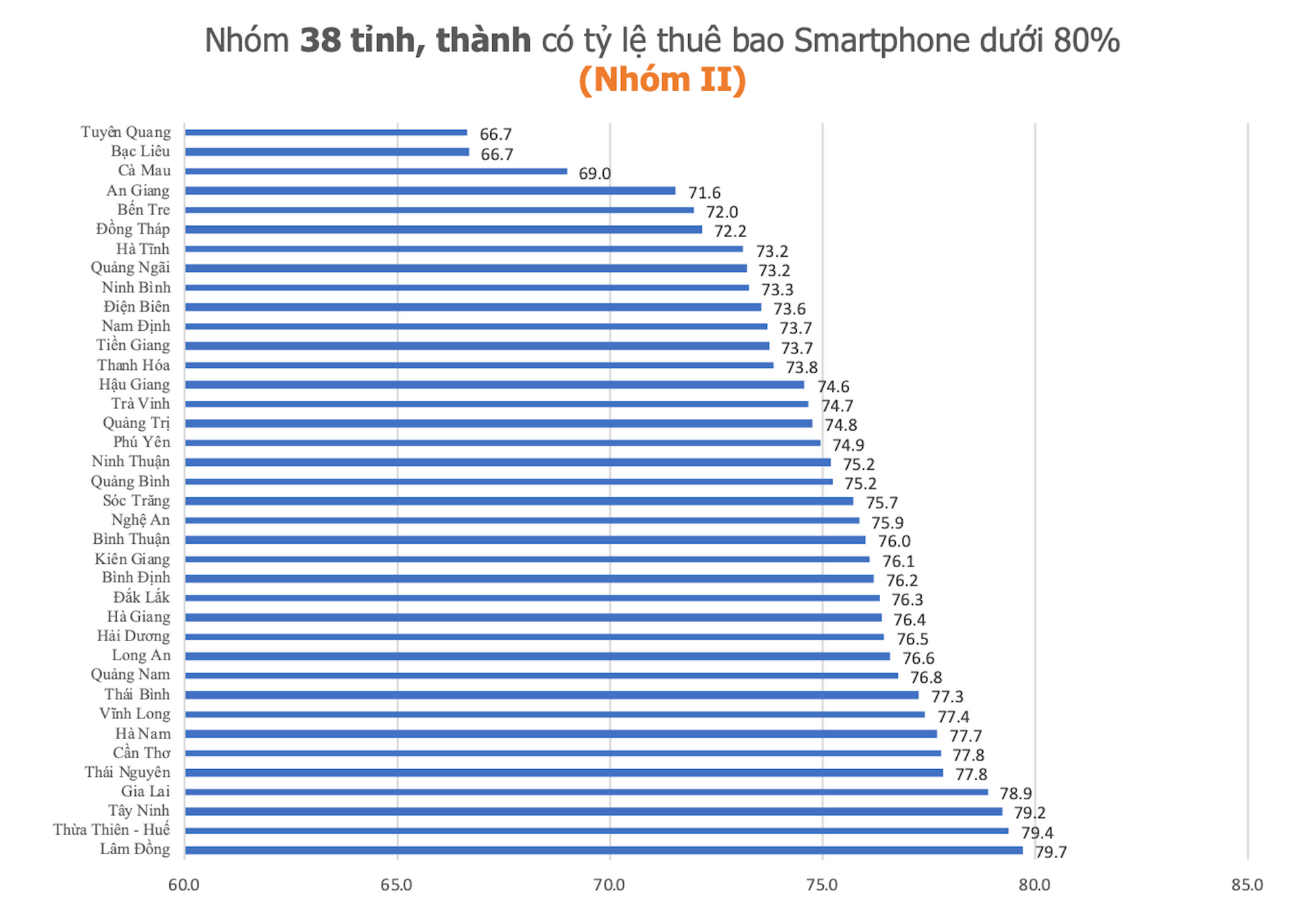 Tỷ lệ thuê bao smartphone tại các tỉnh, thành (Nguồn: Cục Viễn thông)