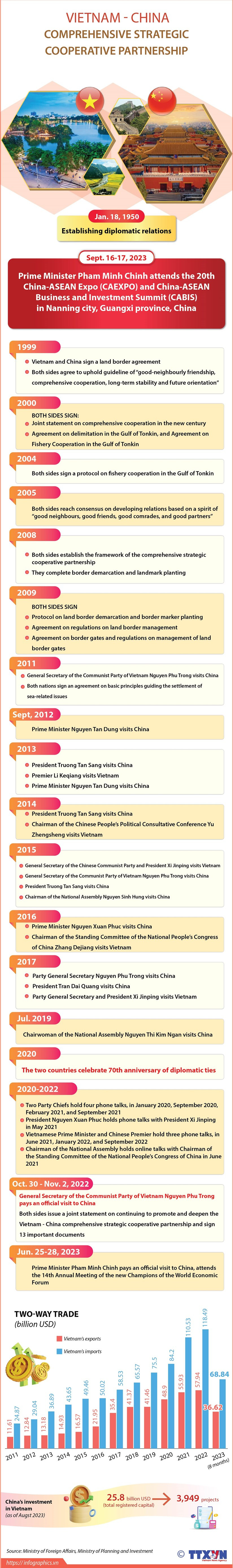 Vietnam-China comprehensive strategic cooperative partnership hinh anh 1