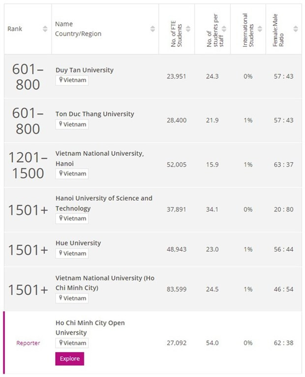 Six Vietnamese universities named in THE world rankings 2024 hinh anh 2
