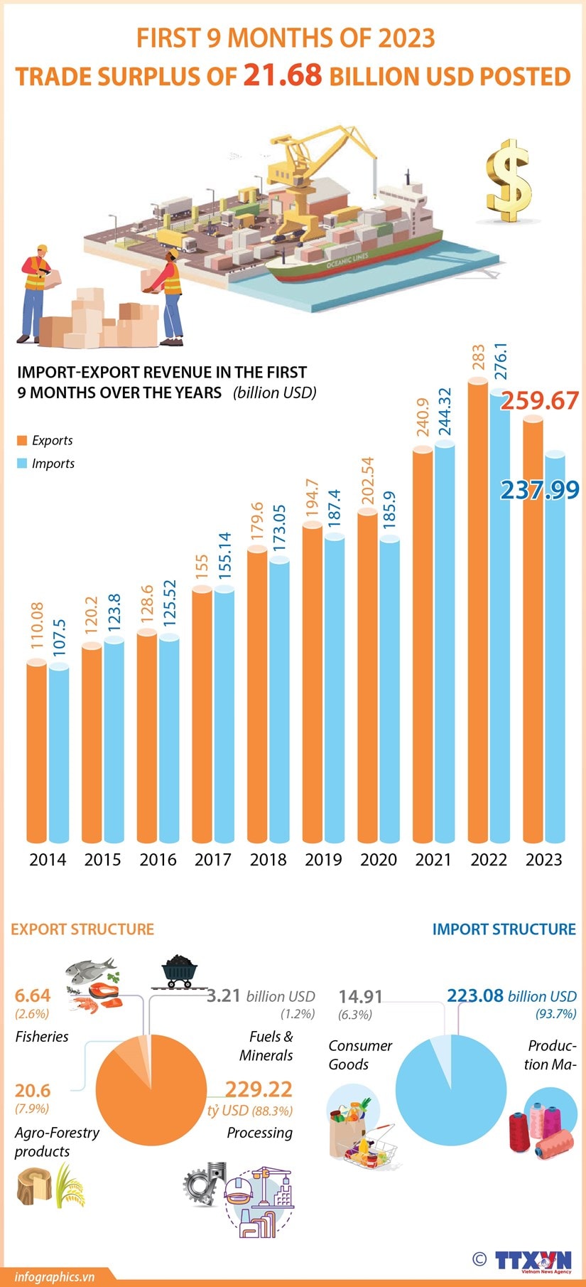 Trade surplus of over 21.6 billion USD posted in first nine months hinh anh 1