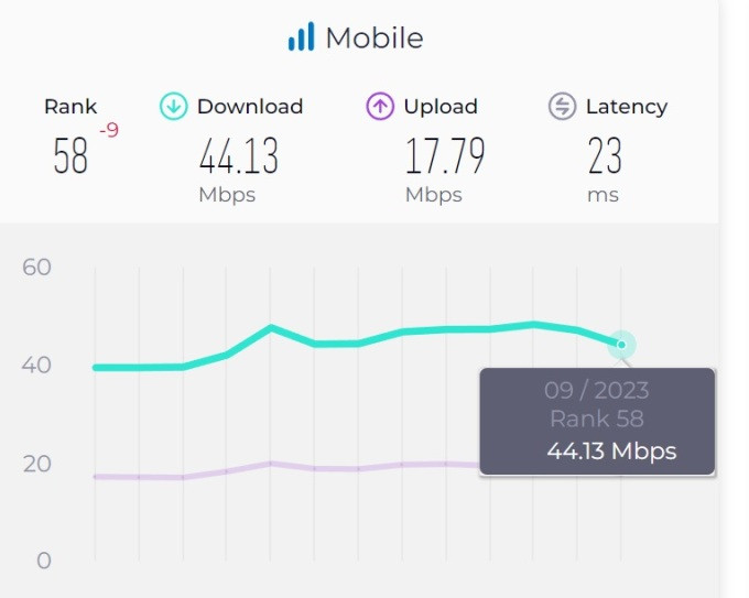 Tốc độ Internet di động tại Việt Nam trong tháng 9, theo Speedtest. Ảnh chụp màn hình