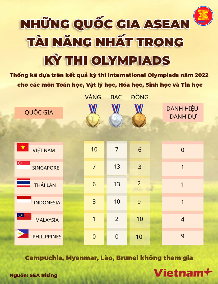 Nhung quoc gia ASEAN tai nang nhat trong cac ky thi Olympiads hinh anh 1