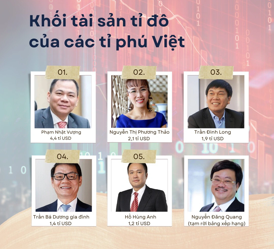 Theo bảng xếp hạng của Forbes, Việt Nam hiện có 5 tỉ phú đô la - Ảnh: Bông Mai thực hiện
