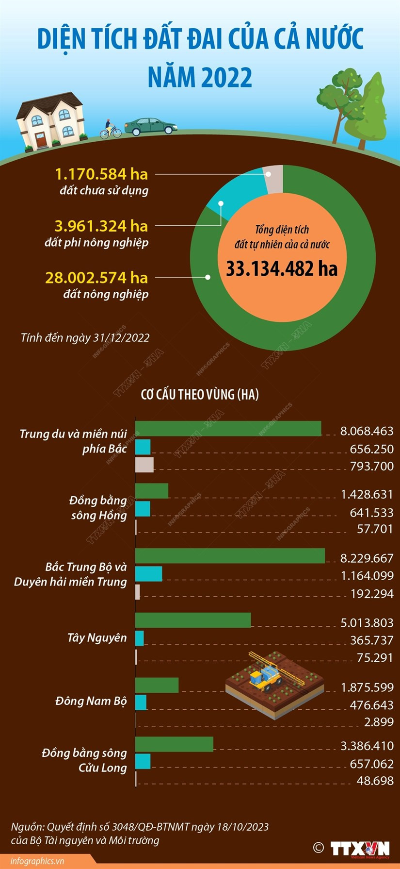 [Infographics] Ket qua thong ke dien tich dat dai cua ca nuoc nam 2022 hinh anh 1