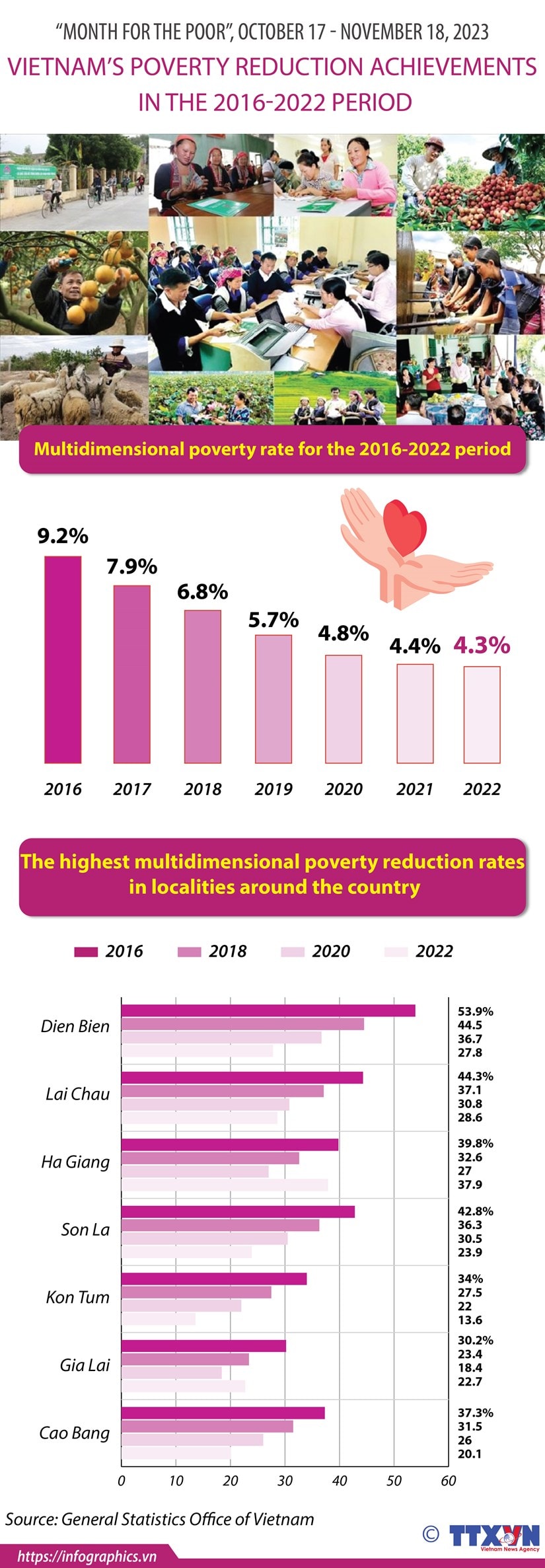 Vietnam’s poverty reduction achievements in the 2016-2022 period hinh anh 1