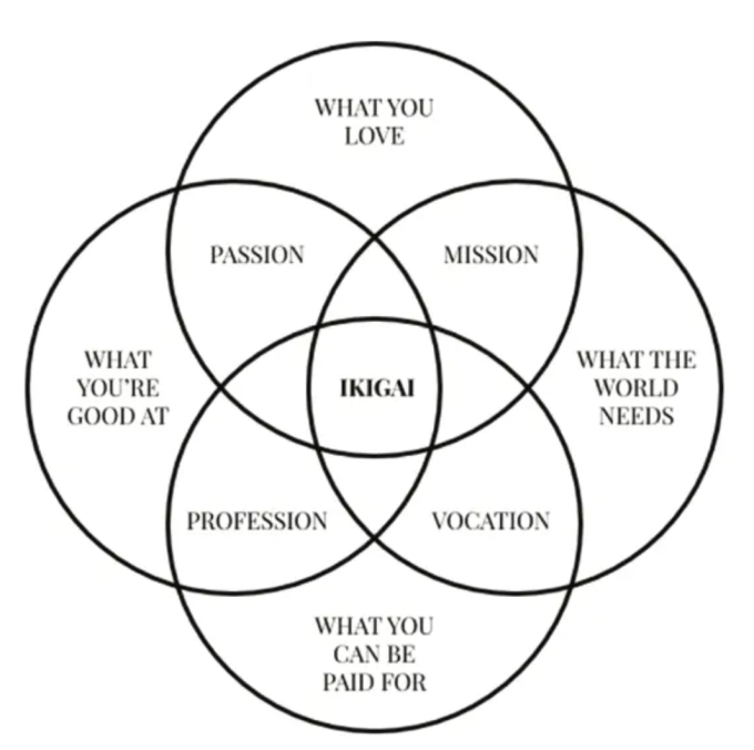 Các yếu tố xác định ikigai của mỗi cá nhân theo nghiên cứu của George Jerjian. Ảnh: CNBC