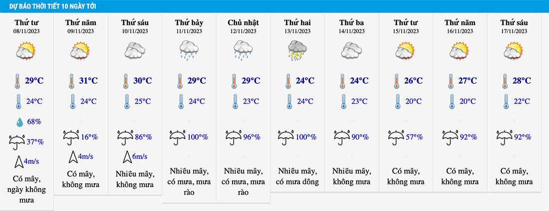 Dự báo thời tiết Hà Nội 10 ngày tới.
