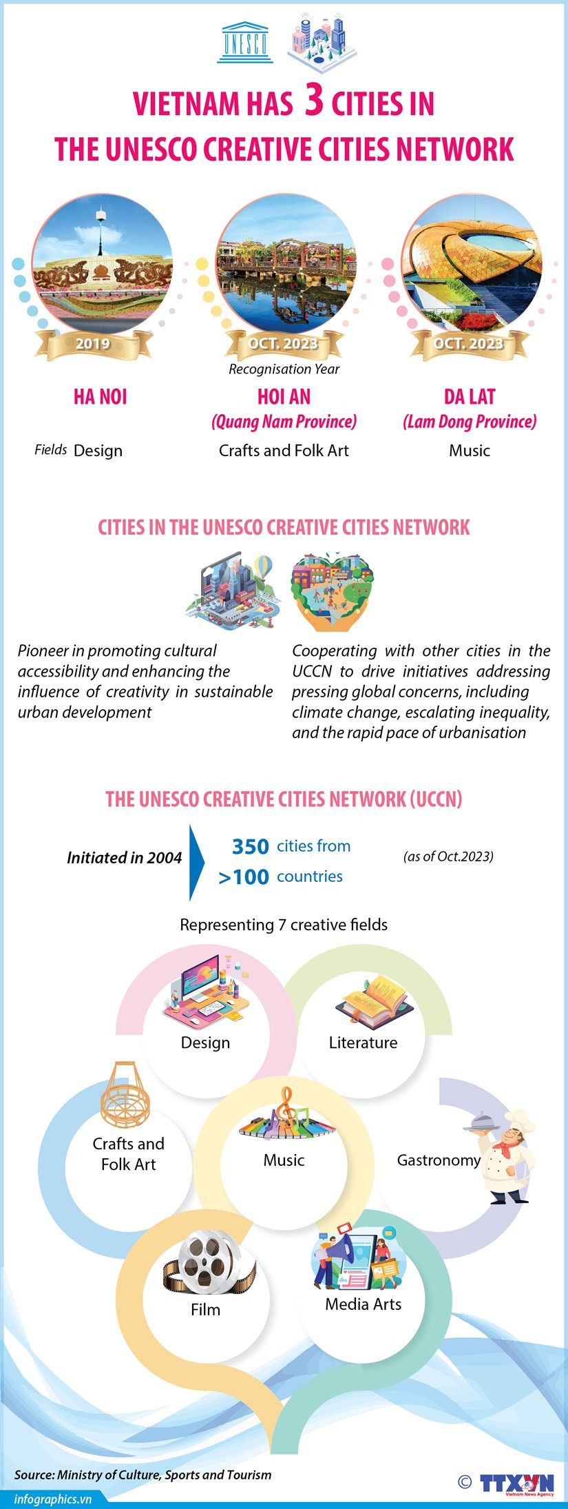 Vietnam has three cities in UNESCO Creative Cities Network hinh anh 1