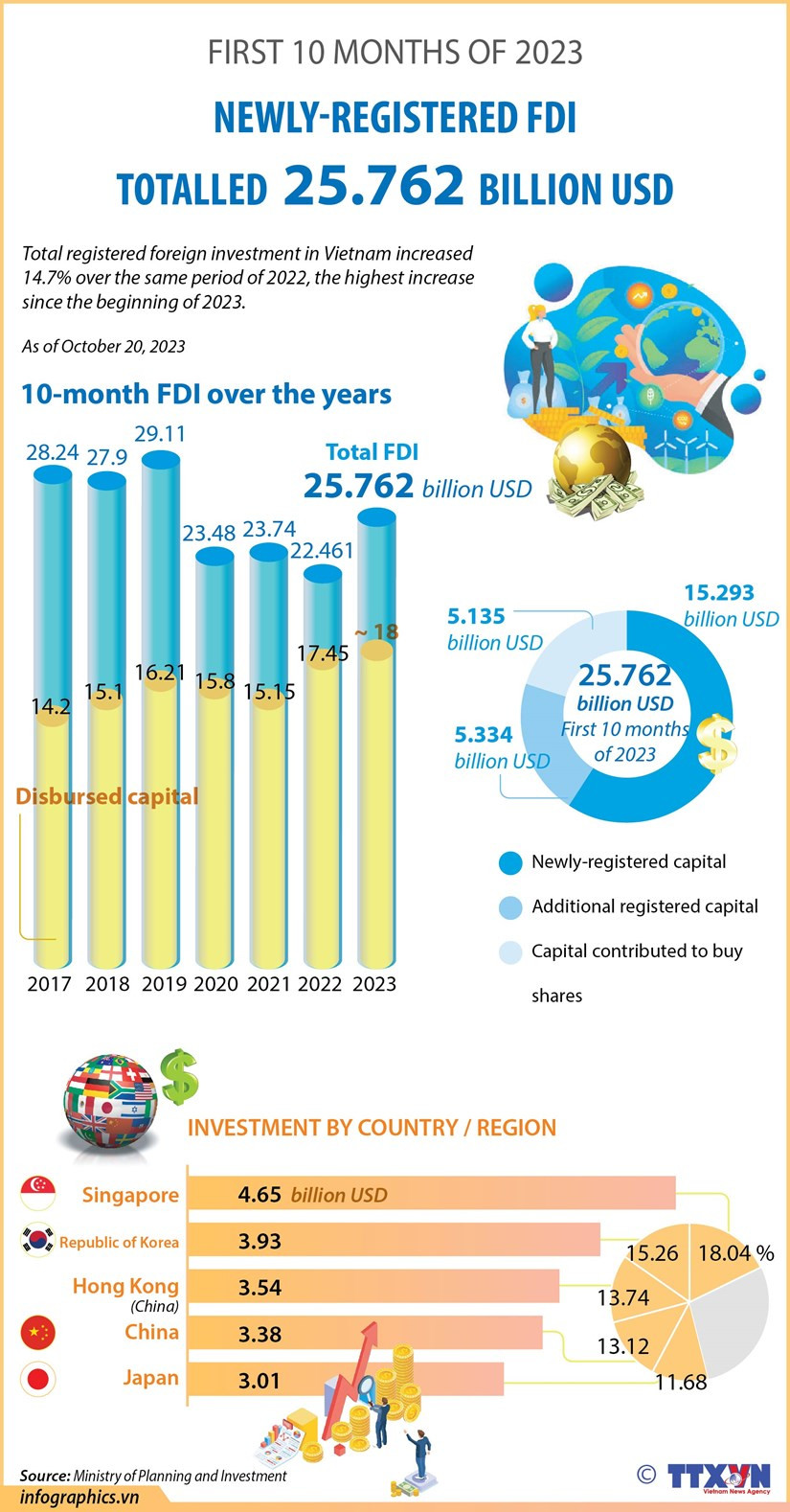 Newly-registered FDI at 25.7 billion USD in 10M hinh anh 1