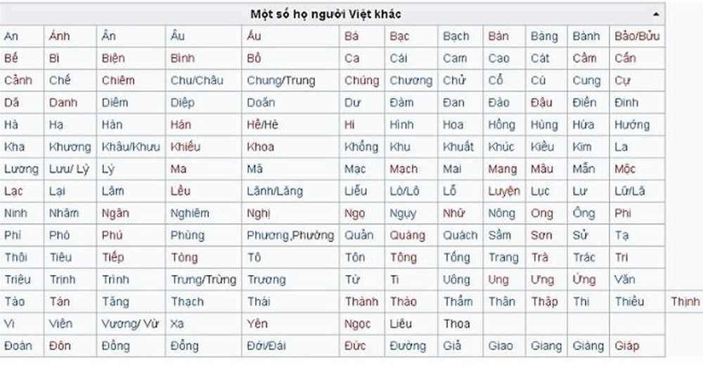 Một số họ của người Việt Nam.