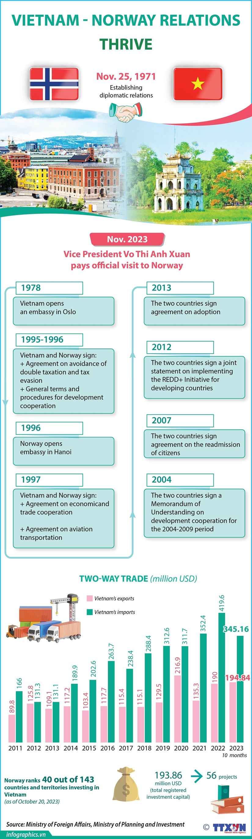 Vietnam-Norway relations thrive hinh anh 1