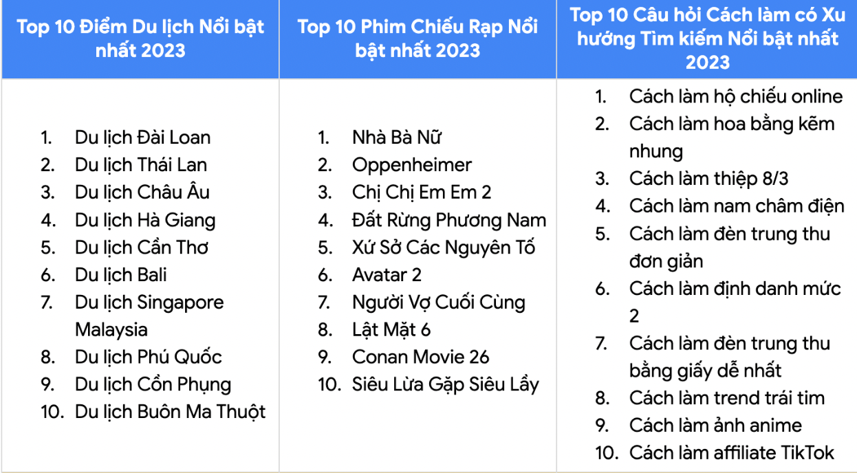 Tốp các nội dung phổ biến được tìm kiếm của người Việt trong năm qua 