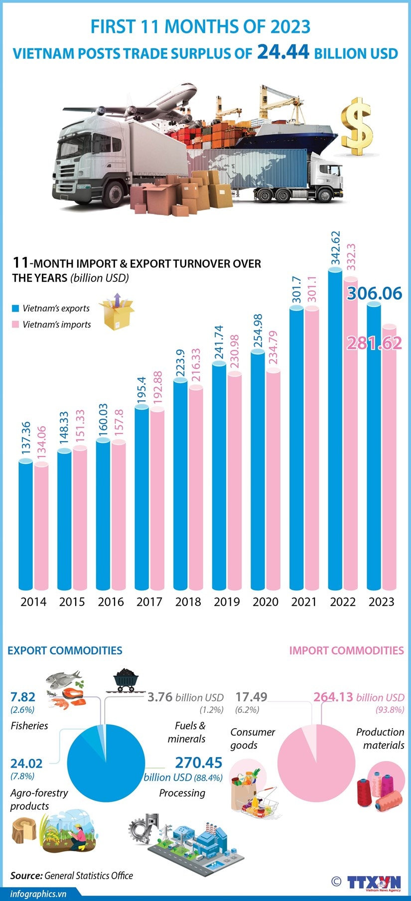 Vietnam posts trade surplus of 22.44 billion USD hinh anh 1