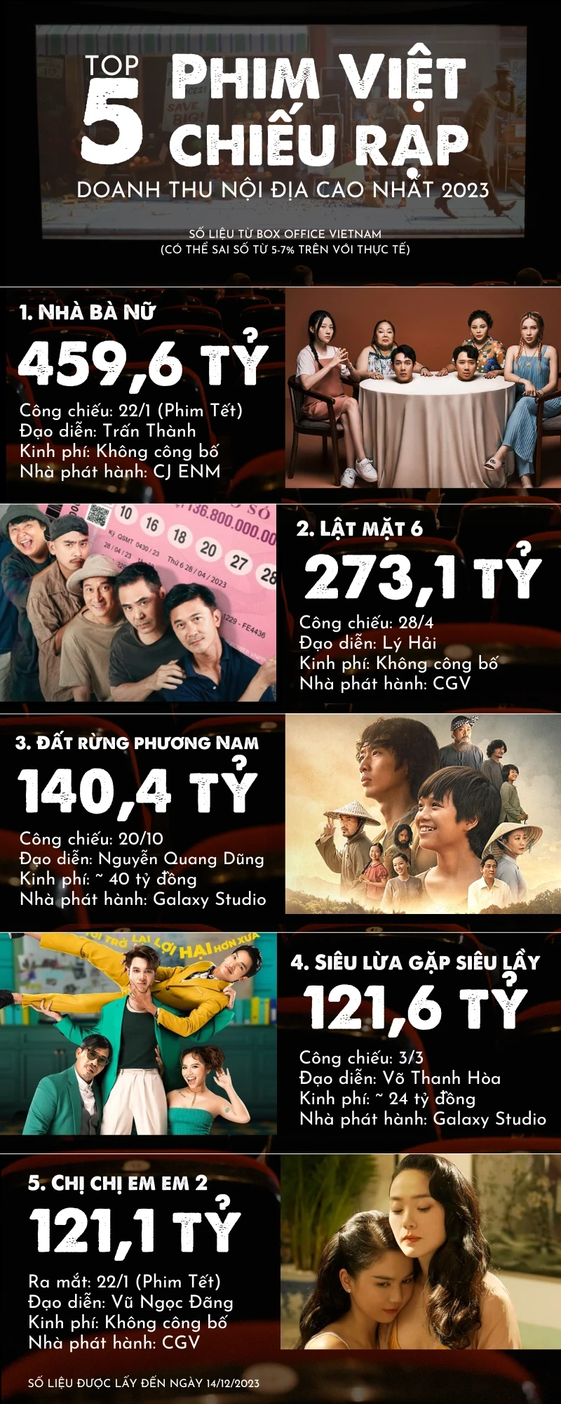 top-5-phim-viet-chieu-rap-dat-doanh-thu-cao-nhat-2023-7345.png