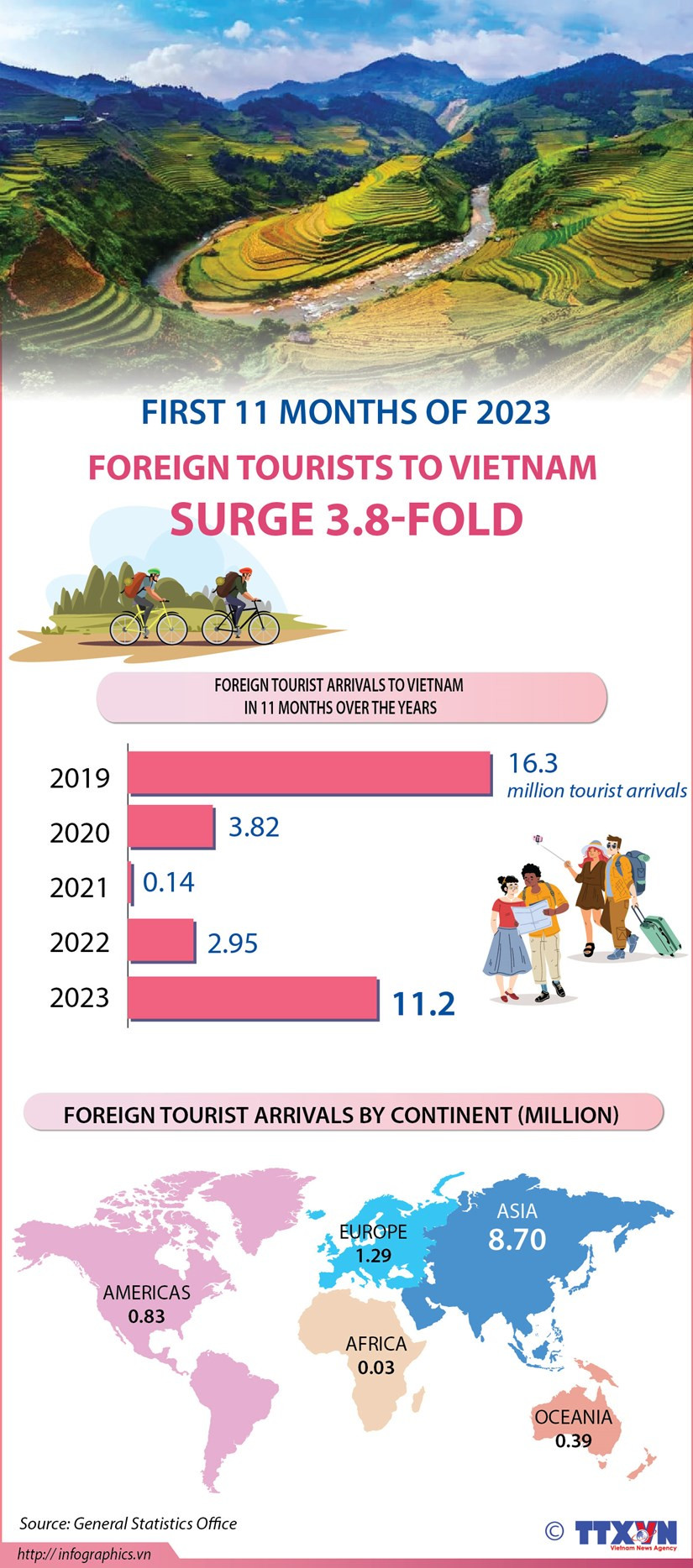 Foreign tourists to Vietnam surge 3.8-fold in 11 months of 2023 hinh anh 1