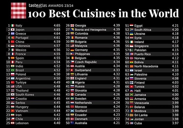 Vietnamese cuisine among 100 best in the world hinh anh 1