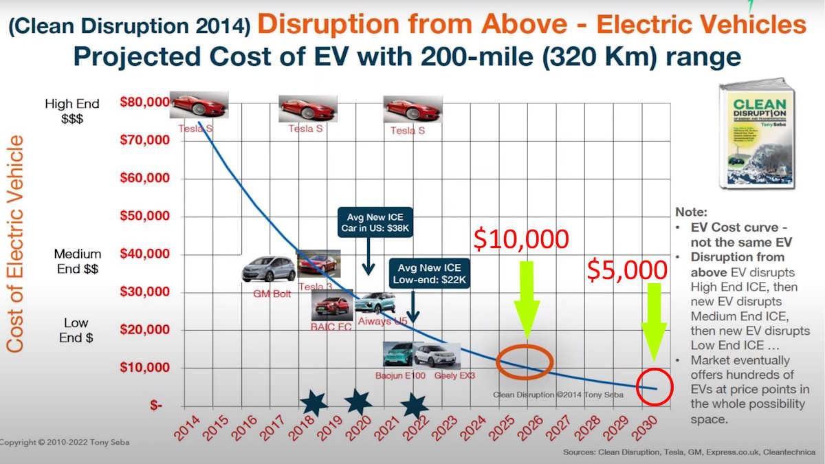 Biểu đồ thể hiện dự báo giá ô tô điện của Tony Seba - Ảnh: Tony Seba