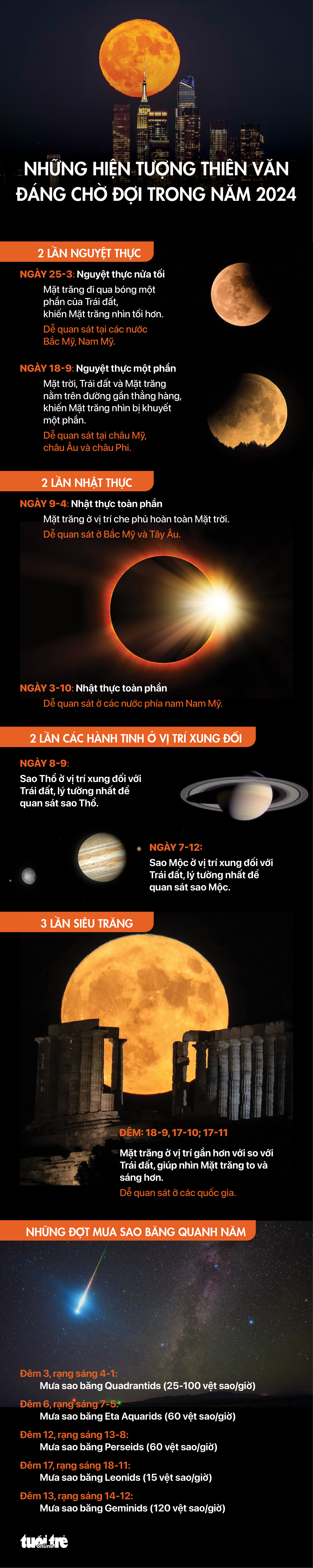 Lịch các sự kiện thiên văn đáng chú ý trong năm 2024 - Đồ họa: NGỌC THÀNH